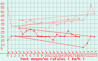 Courbe de la force du vent pour Jungfraujoch (Sw)