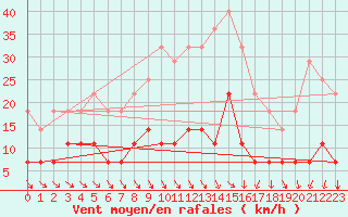 Courbe de la force du vent pour Puolanka Paljakka