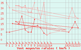 Courbe de la force du vent pour Saentis (Sw)