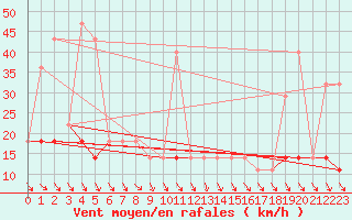 Courbe de la force du vent pour Kekesteto