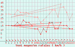 Courbe de la force du vent pour Ste (34)