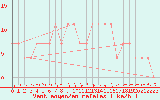 Courbe de la force du vent pour Tartu