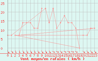 Courbe de la force du vent pour Eger