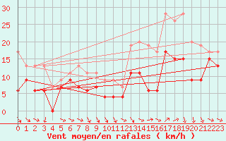 Courbe de la force du vent pour Troyes (10)