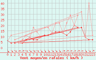 Courbe de la force du vent pour Ottawa Cda Rcs