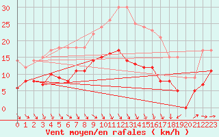 Courbe de la force du vent pour Cambrai / Epinoy (62)