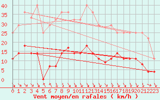 Courbe de la force du vent pour Buitrago