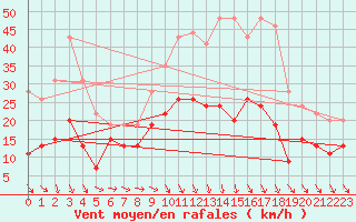 Courbe de la force du vent pour Bergerac (24)