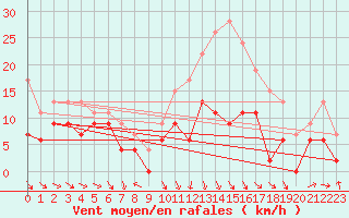 Courbe de la force du vent pour Roanne (42)