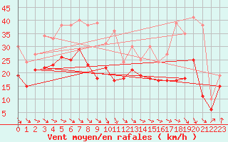 Courbe de la force du vent pour Pointe de Chassiron (17)