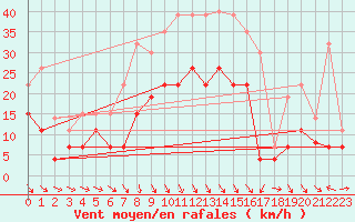 Courbe de la force du vent pour Saint-Dizier (52)