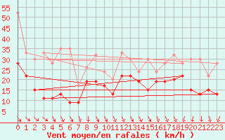 Courbe de la force du vent pour Weissfluhjoch