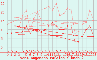 Courbe de la force du vent pour Schauenburg-Elgershausen