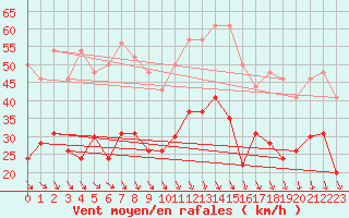 Courbe de la force du vent pour Le Puy - Loudes (43)