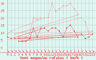 Courbe de la force du vent pour Roanne (42)