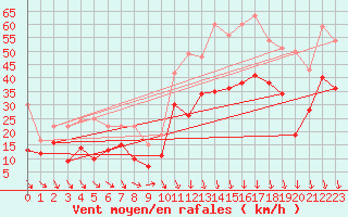 Courbe de la force du vent pour Orange (84)