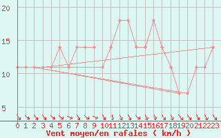 Courbe de la force du vent pour Wien / Hohe Warte