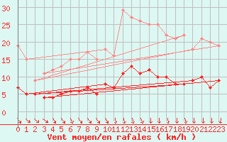 Courbe de la force du vent pour Kaisersbach-Cronhuette