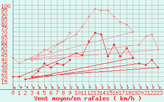 Courbe de la force du vent pour Millau - Soulobres (12)