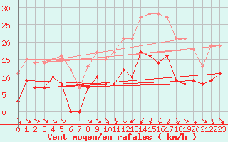 Courbe de la force du vent pour Mcon (71)