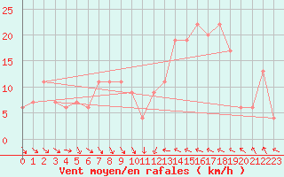 Courbe de la force du vent pour Topcliffe Royal Air Force Base