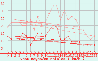 Courbe de la force du vent pour Lyon - Saint-Exupry (69)