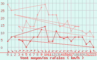 Courbe de la force du vent pour Figueras de Castropol