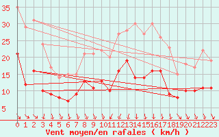 Courbe de la force du vent pour Clermont-Ferrand (63)