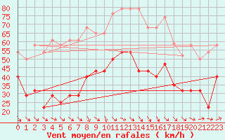 Courbe de la force du vent pour Andoya-Trolltinden