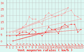 Courbe de la force du vent pour Le Bourget (93)