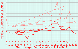 Courbe de la force du vent pour Bordeaux (33)