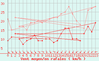 Courbe de la force du vent pour Wiesenburg