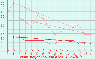 Courbe de la force du vent pour Krangede