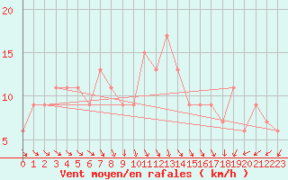 Courbe de la force du vent pour Glenanne