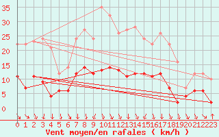 Courbe de la force du vent pour Bertsdorf-Hoernitz