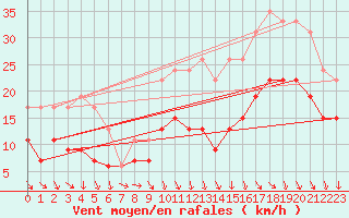 Courbe de la force du vent pour Quimper (29)