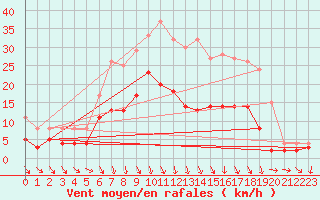 Courbe de la force du vent pour Luechow