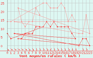 Courbe de la force du vent pour Hoting