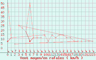 Courbe de la force du vent pour Gumpoldskirchen