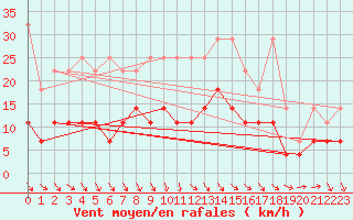 Courbe de la force du vent pour Essen