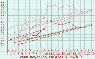 Courbe de la force du vent pour Orange (84)