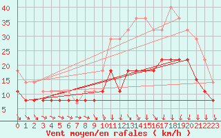 Courbe de la force du vent pour Rennes (35)