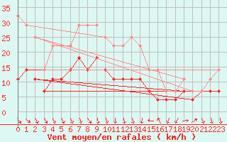 Courbe de la force du vent pour Tecuci