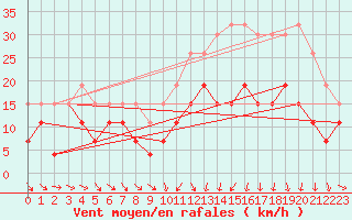 Courbe de la force du vent pour Troyes (10)