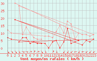 Courbe de la force du vent pour Mont-de-Marsan (40)