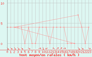 Courbe de la force du vent pour Krimml