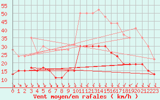 Courbe de la force du vent pour Nmes - Garons (30)