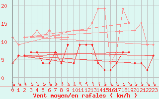 Courbe de la force du vent pour Comprovasco