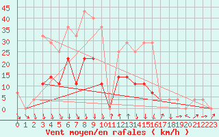 Courbe de la force du vent pour Keszthely