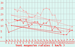 Courbe de la force du vent pour Oschatz